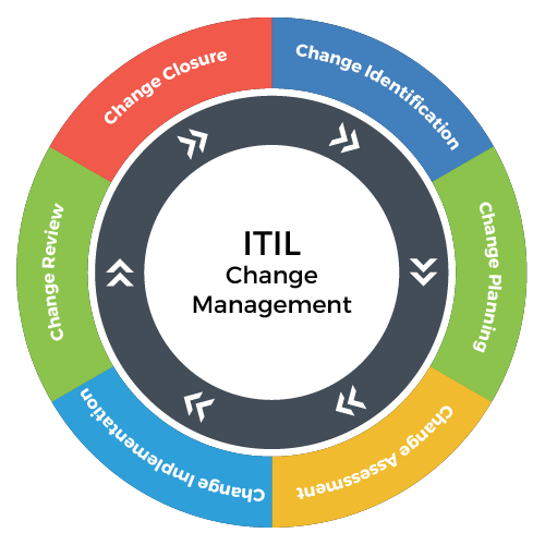 Управление сложными изменениями. Управление инцидентами ITIL. Процесс управления инцидентами ITSM. Управление изменениями ITIL. Управление знаниями ITIL.